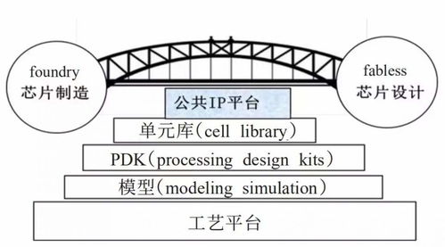 集成电路设计中的IP技术 核心驱动力与产业发展新格局