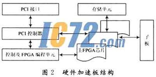 数字集成电路设计中的硬件加速验证技术